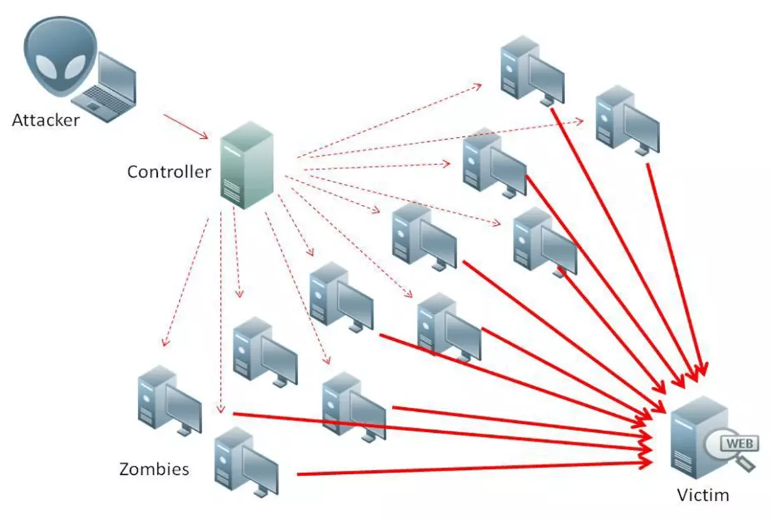 Что такое DDoS-атаки, чем они опасны и как от них защититься